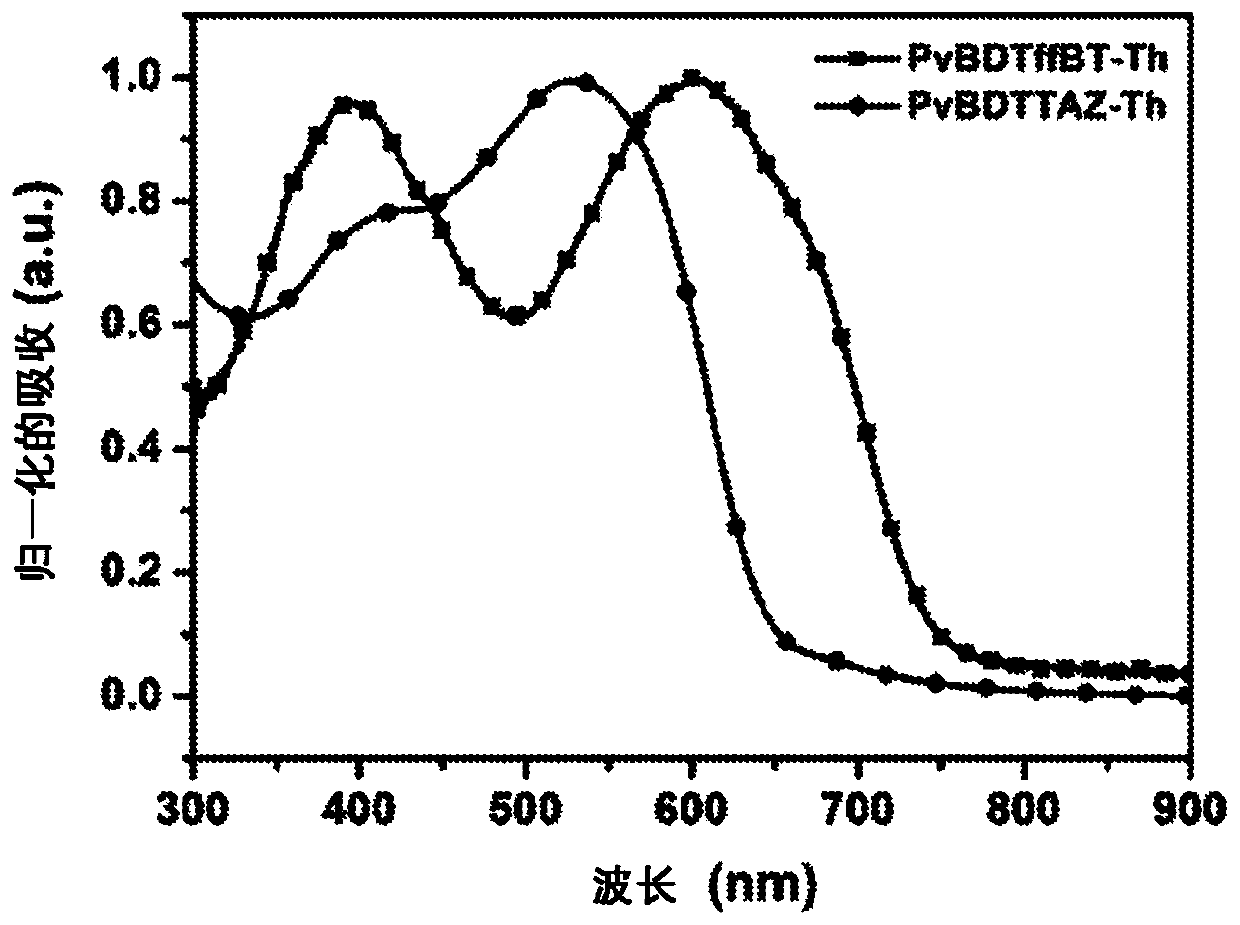 Vertical benzodithiophene-based donor-acceptor polymers for electronic and photonic applications