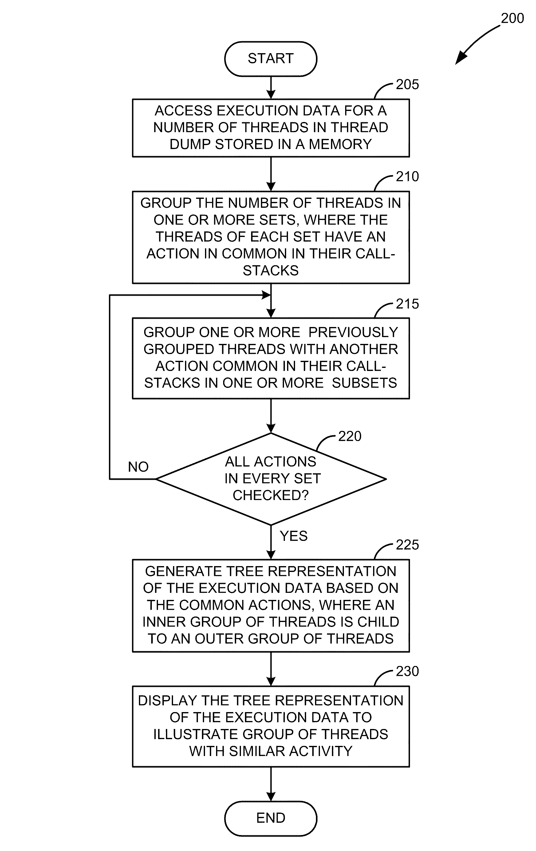 Call-stacks representation for easier analysis of thread dump