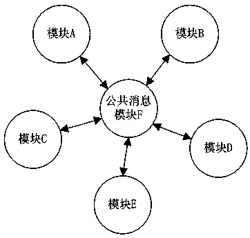 Intermodule notification callback method and module interaction structure