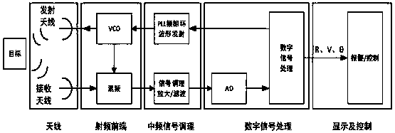 Rotor unmanned plane complex environment collision avoidance system based on combination waveforms and signal processing method thereof