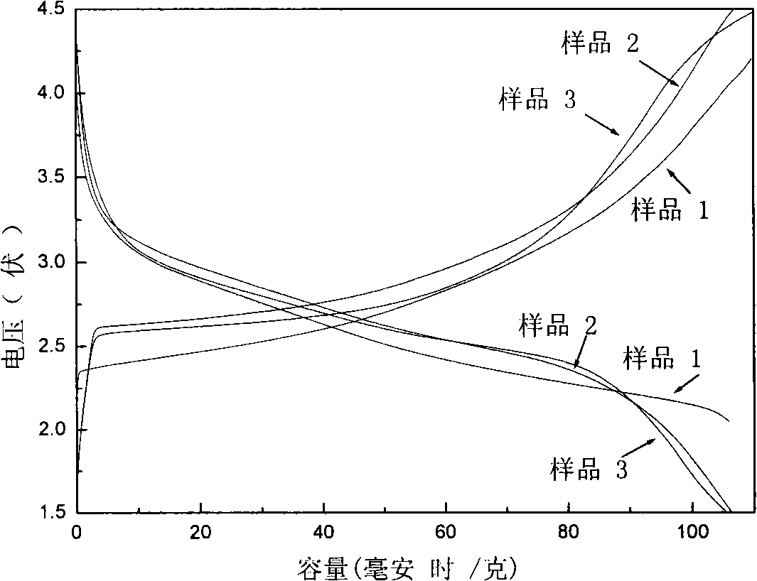 Preparation of Fe5(PO4)4(OH)3 and application thereof