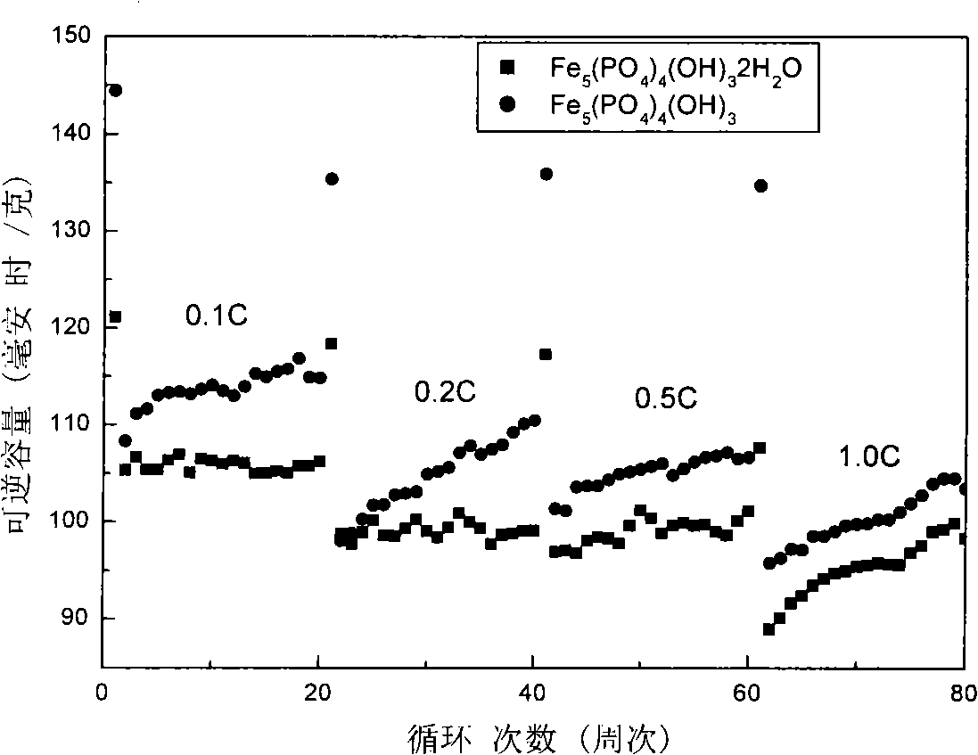 Preparation of Fe5(PO4)4(OH)3 and application thereof