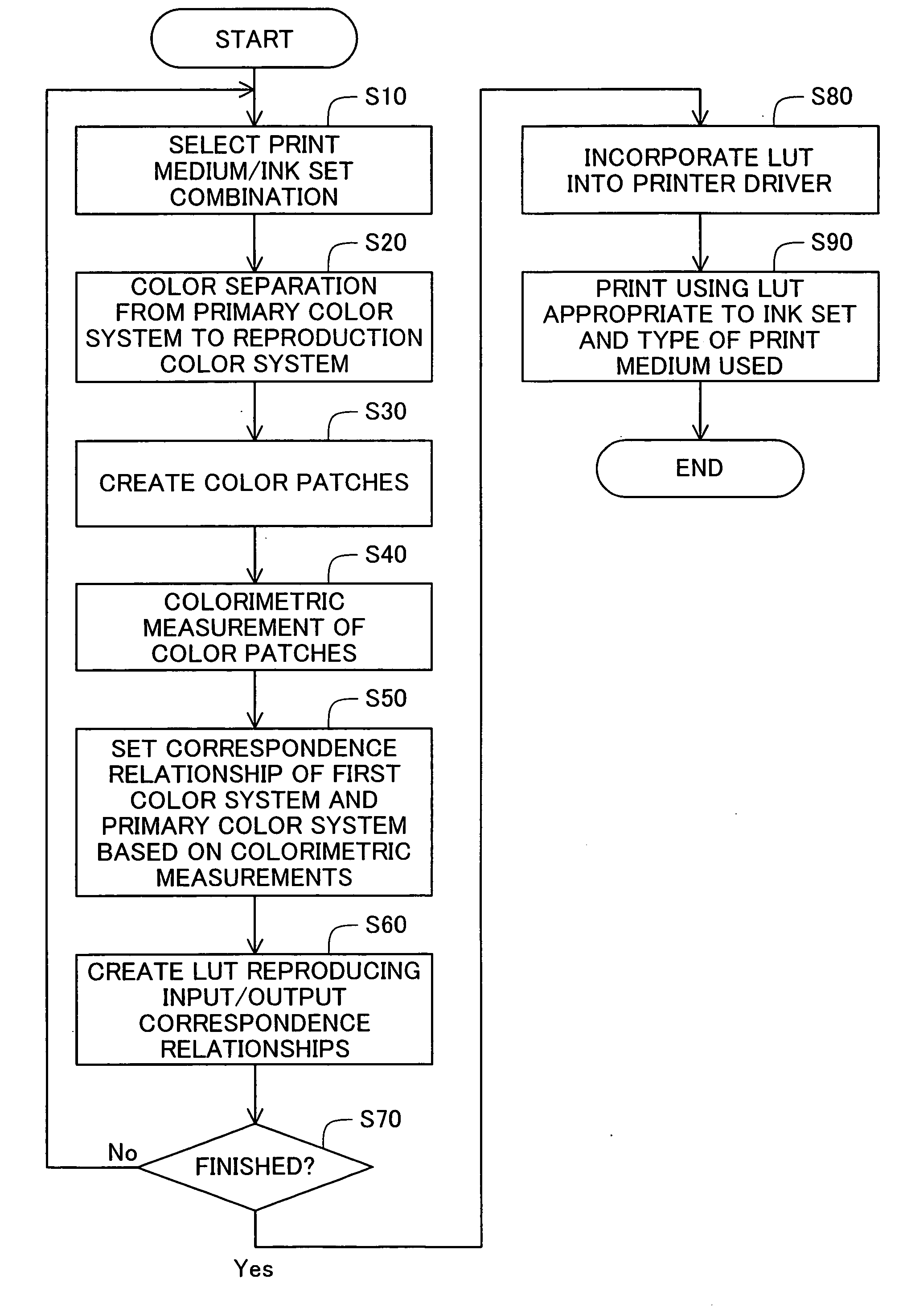 Color separation into a plurality of ink components including primary color ink and spot color ink