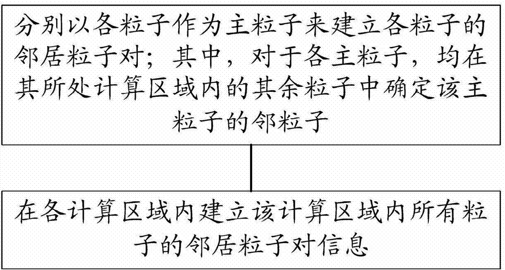 Neighbor particle pair search, molecular dynamics calculation method and many-core processing system