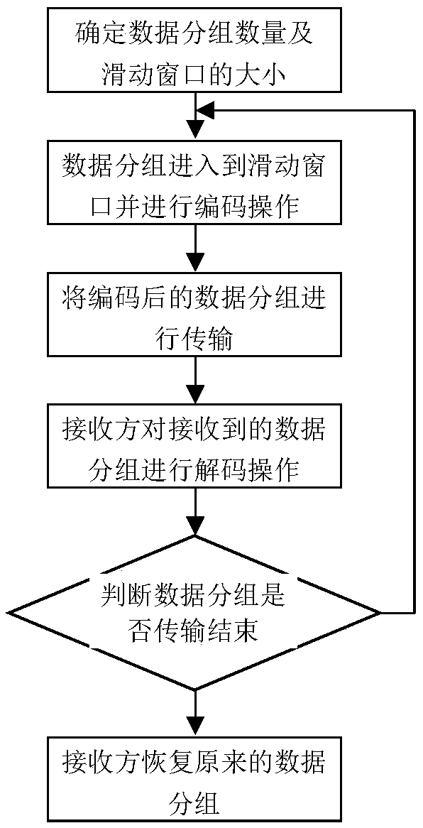 Sliding-window-based network coding method