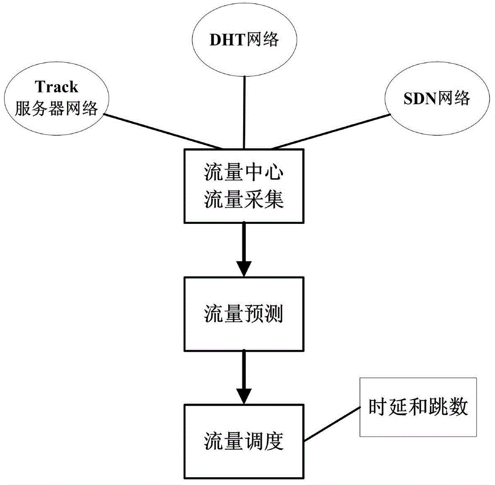 A self-organizing scheduling method for distributed network traffic