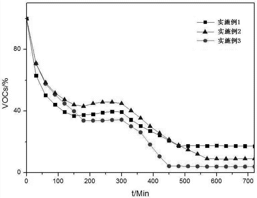 Graphene oxide/titanium dioxide-active carbon three-dimensional composite material and preparation method thereof