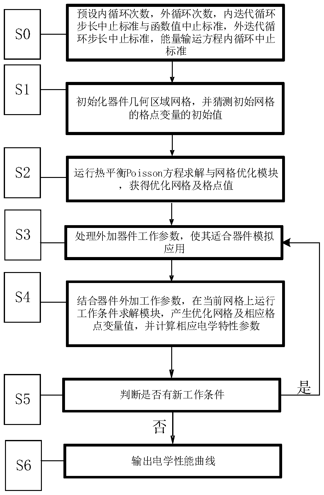 High-numerical-precision quantum tunneling device simulation method