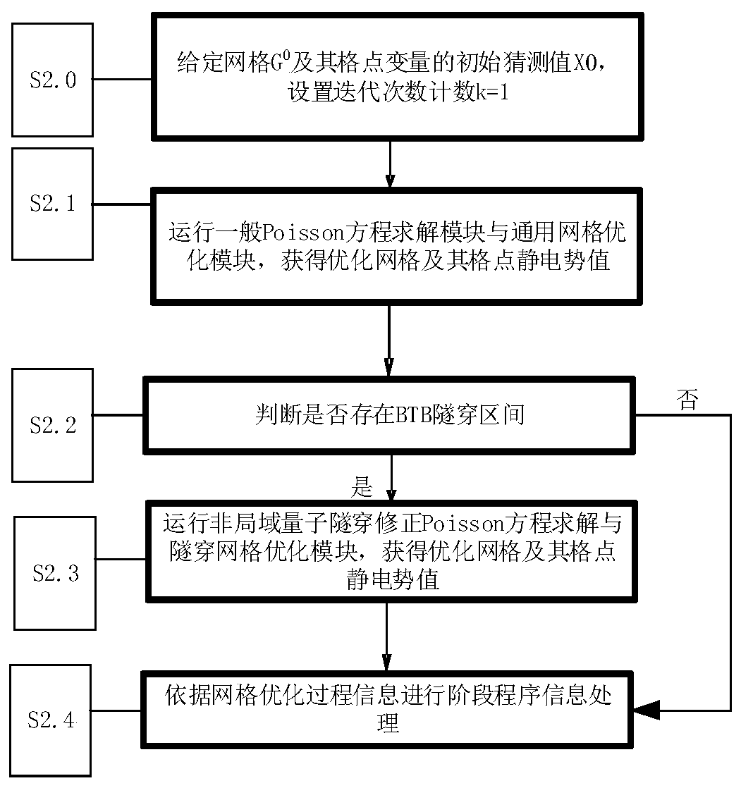 High-numerical-precision quantum tunneling device simulation method