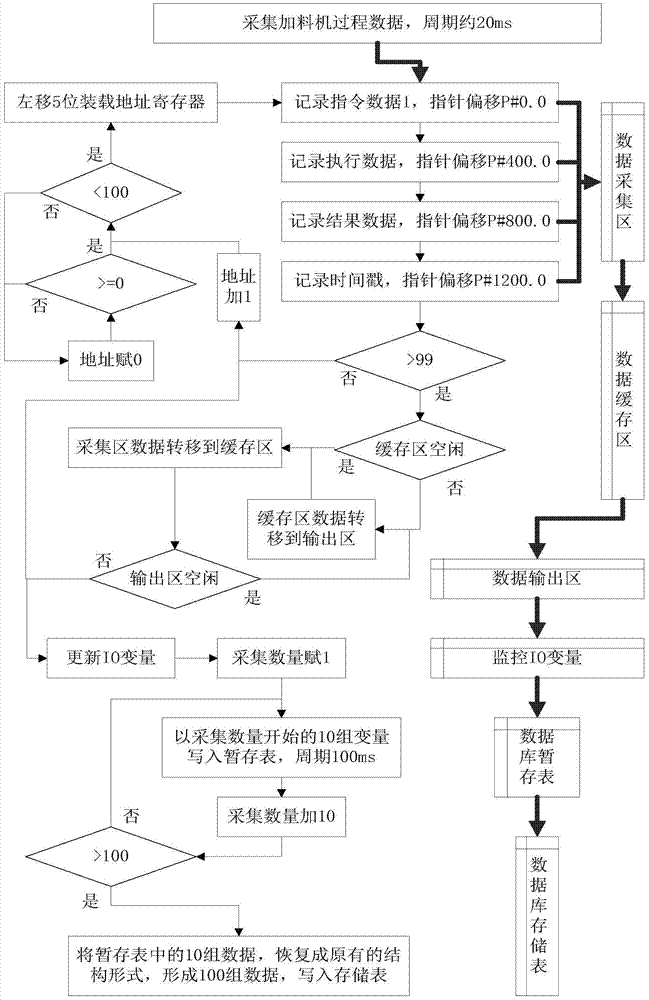 A Method of Improving the Accuracy of Process Data Analysis of Feeding Machine