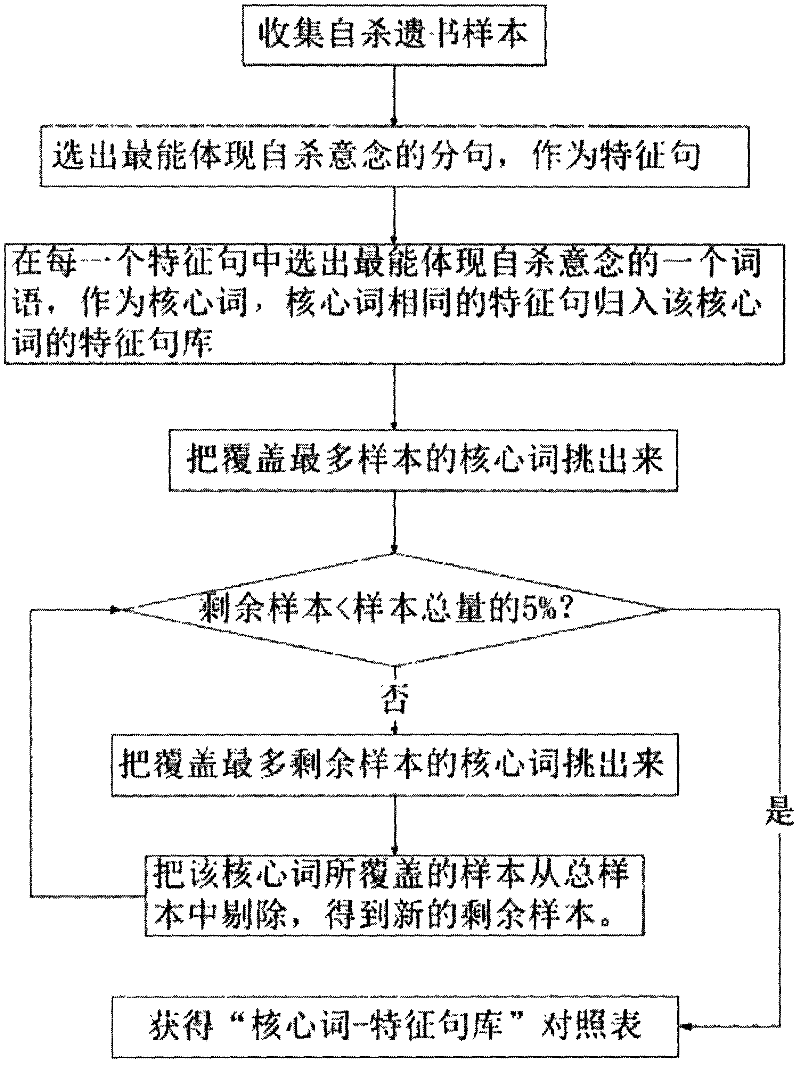 Method for recognizing network suicide note