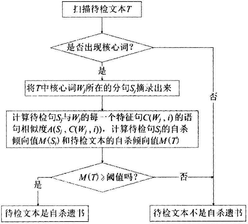 Method for recognizing network suicide note