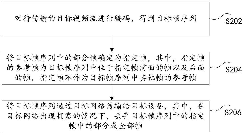 Transmission method and device for network adaptive video stream