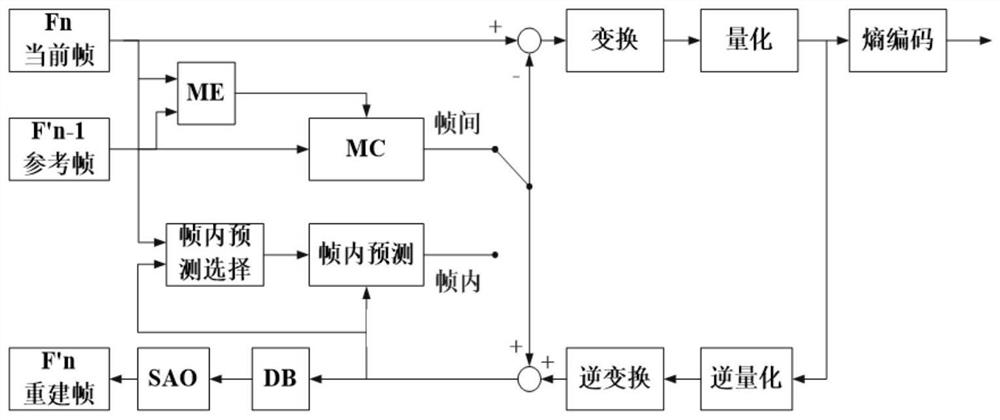 Transmission method and device for network adaptive video stream