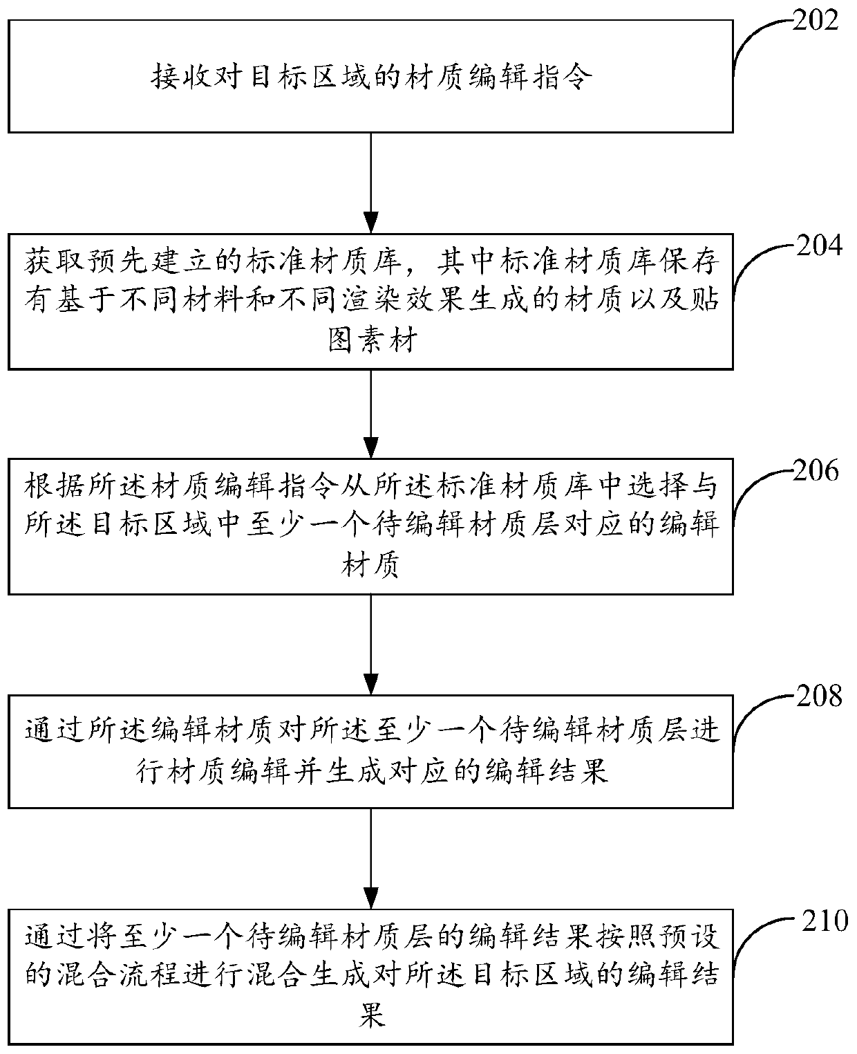 Terrain material editing method and device, computing equipment and storage medium