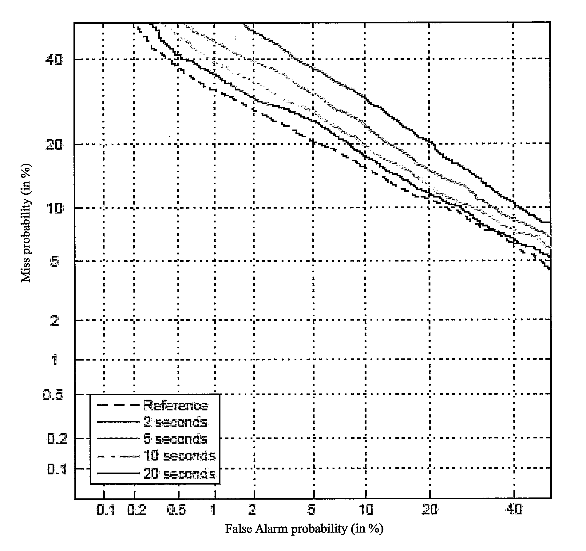 Confidence levels for speaker recognition