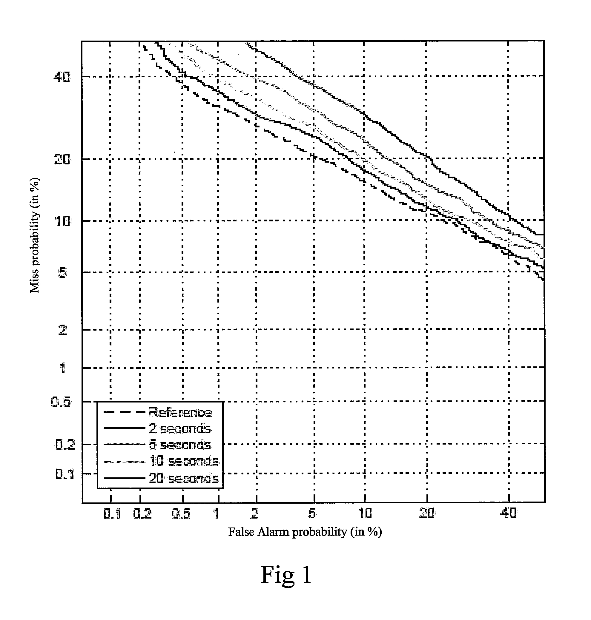 Confidence levels for speaker recognition