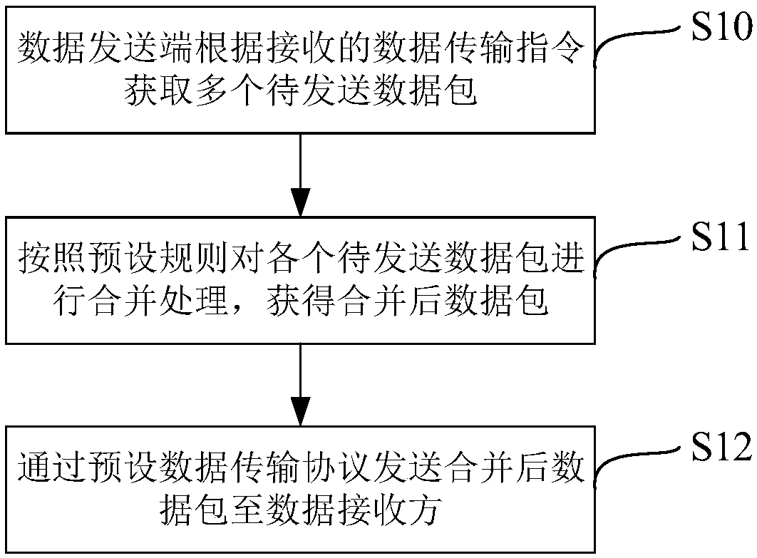 Data transmission method and related devices thereof