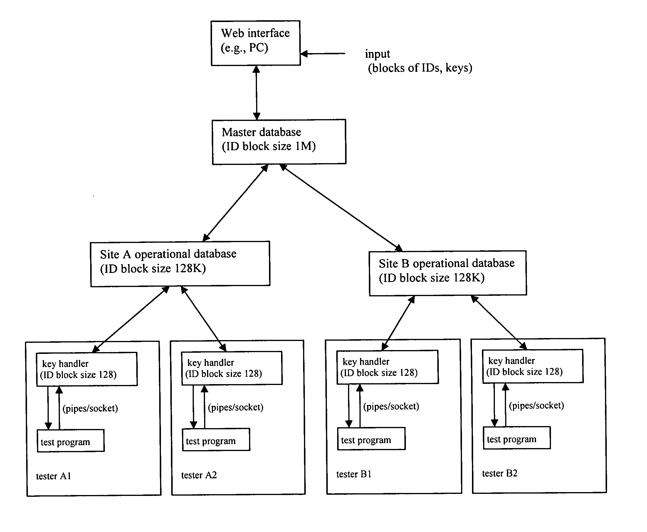 Key Distribution