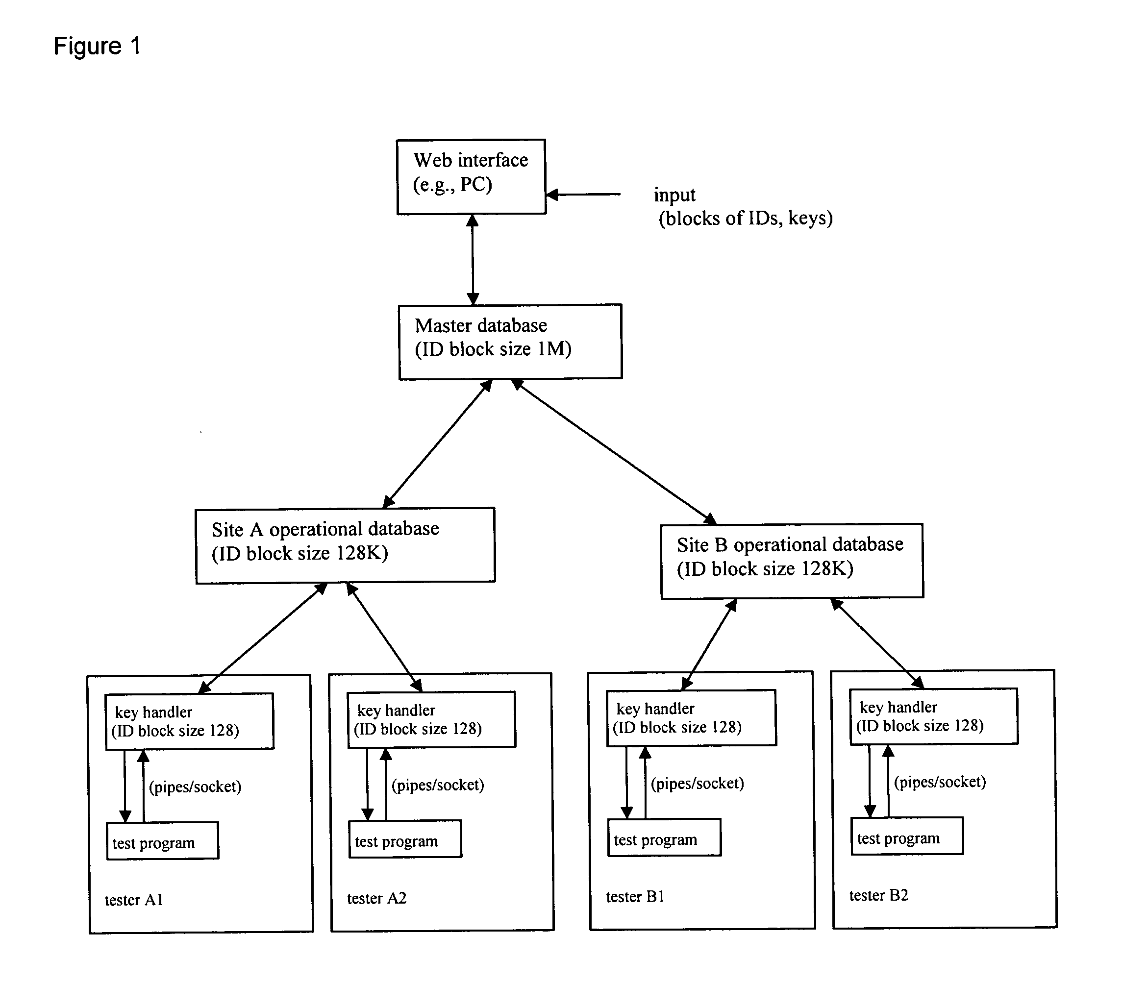 Key Distribution