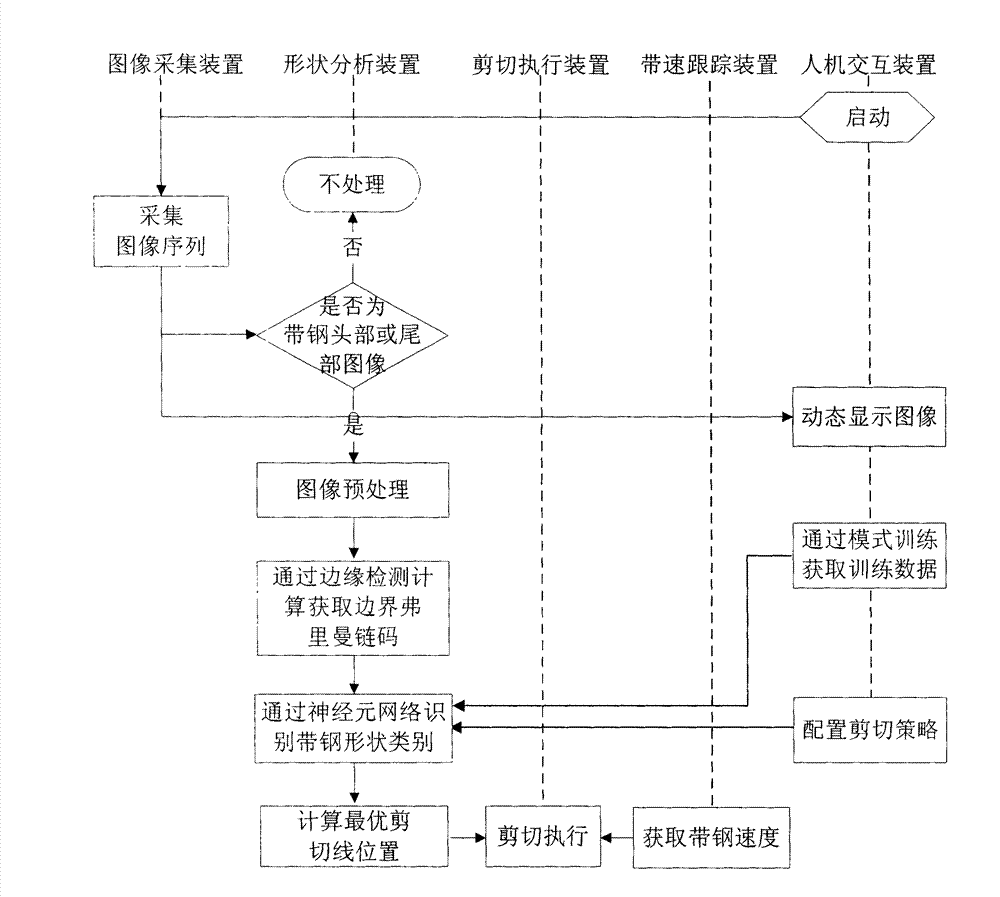 Method and system achieving intermediate slab head and tail shear control