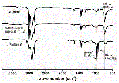 High cis-1,4 content hydroxyl terminated polybutadiene liquid rubber and preparation method thereof