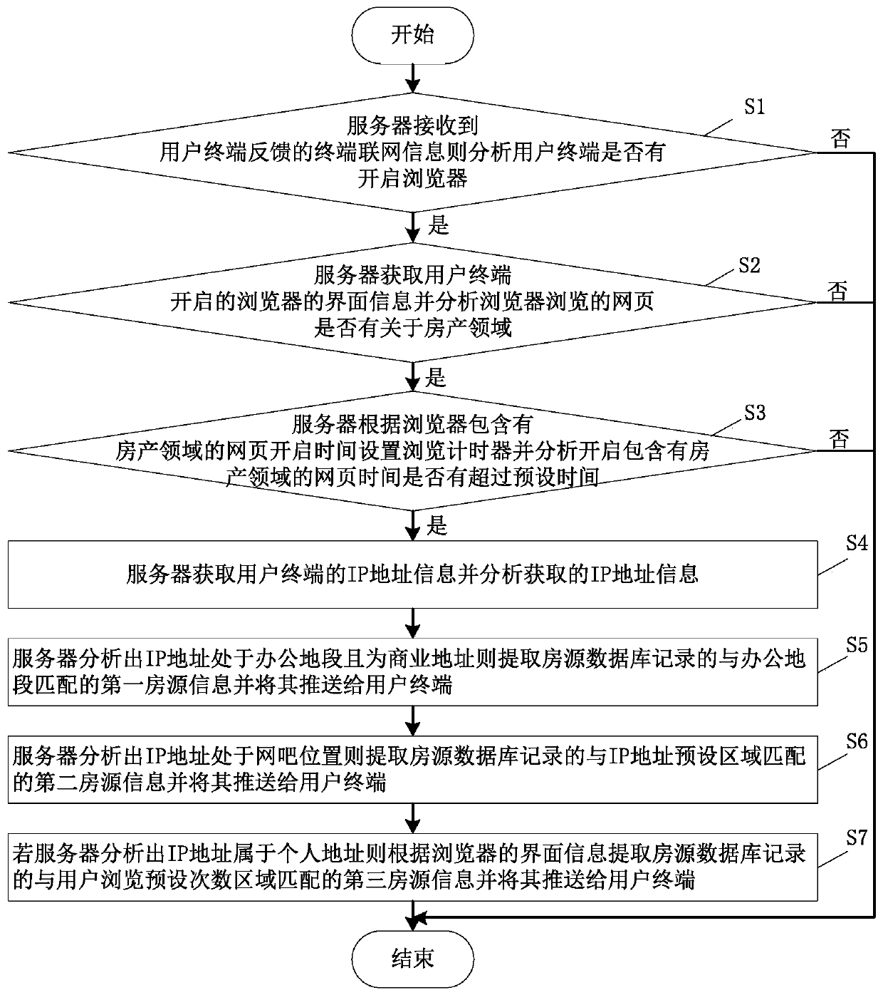 Intelligent big data matching method and system based on real estate pushing