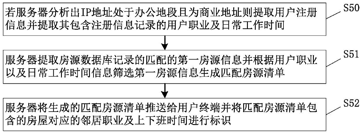 Intelligent big data matching method and system based on real estate pushing