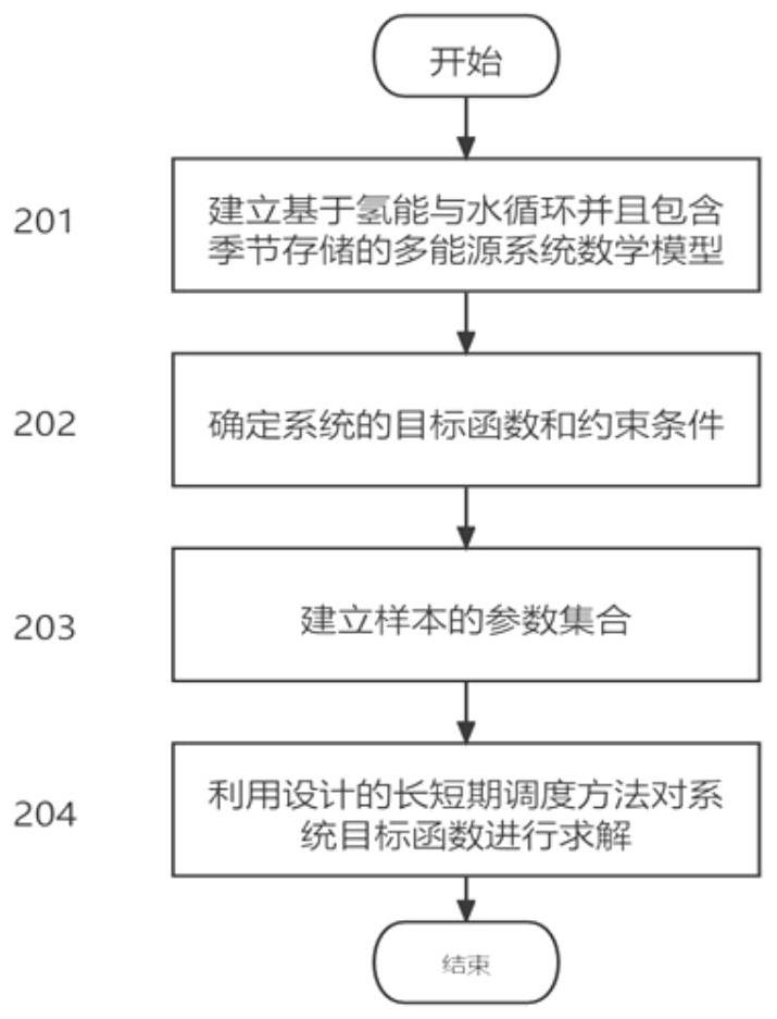 Hydrogen-water energy system and long and short term optimization control method and device thereof