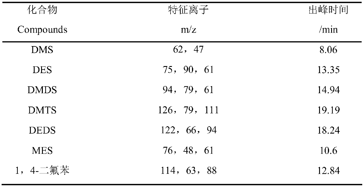 Method for simultaneously determining multiple thioether odor substances in water body