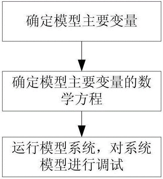 Medium-speed coal mill model building method based on system dynamics