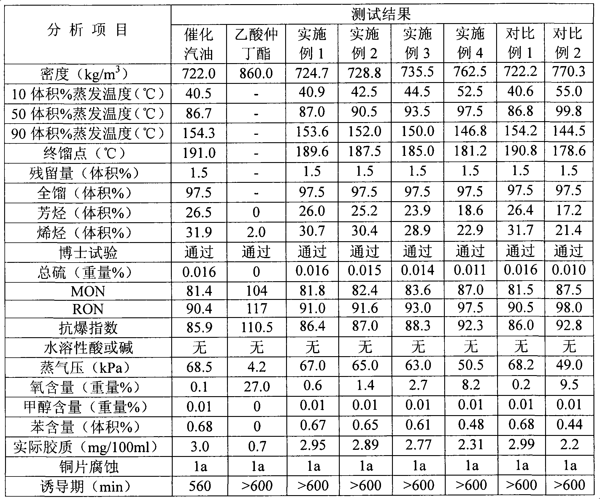 Gasoline composition and preparation method thereof