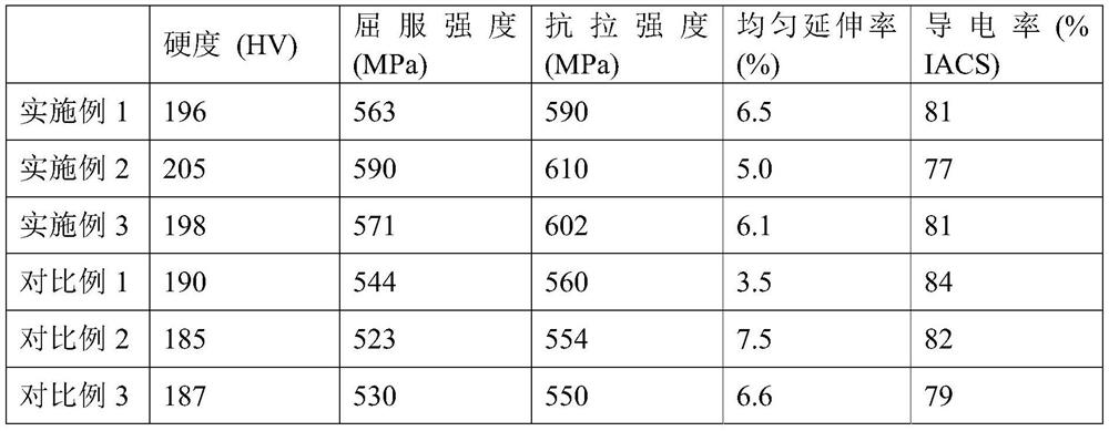 Rolling method of high-performance copper-chromium-zirconium alloy plate