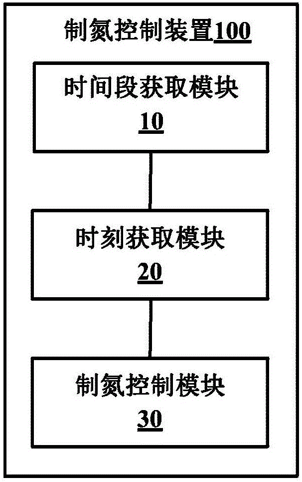 Nitrogen generation control method and device of refrigerator