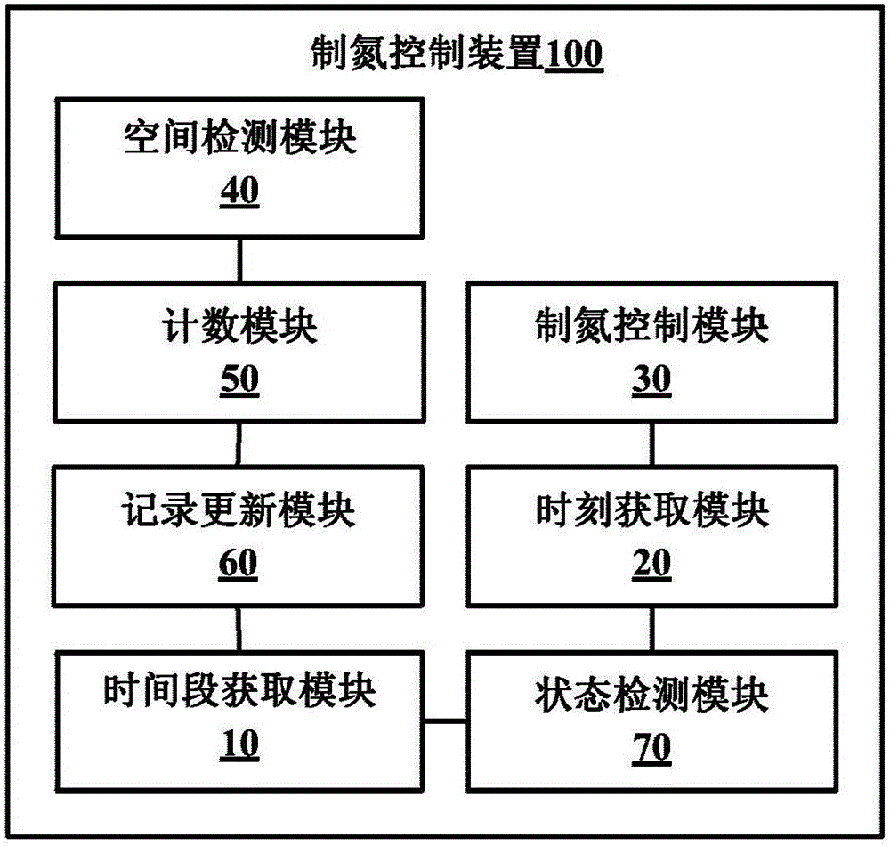 Nitrogen generation control method and device of refrigerator