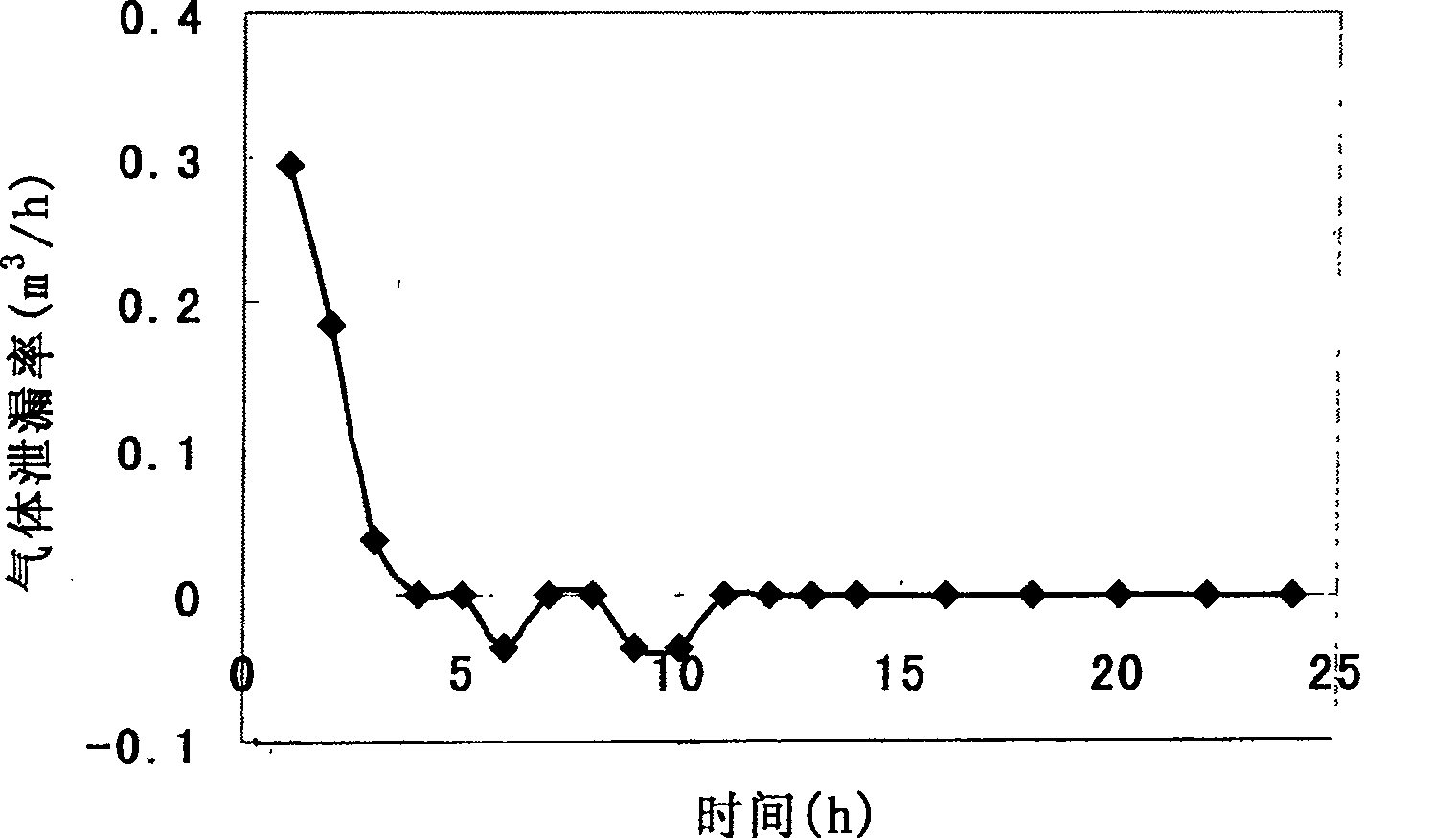 Pressure test method for detecting seal performance of gas storage cavity of salt cavern