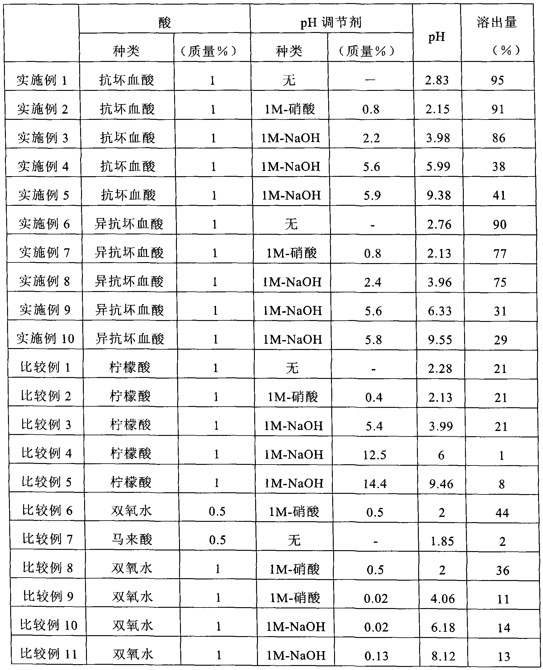 Process for producing glass product