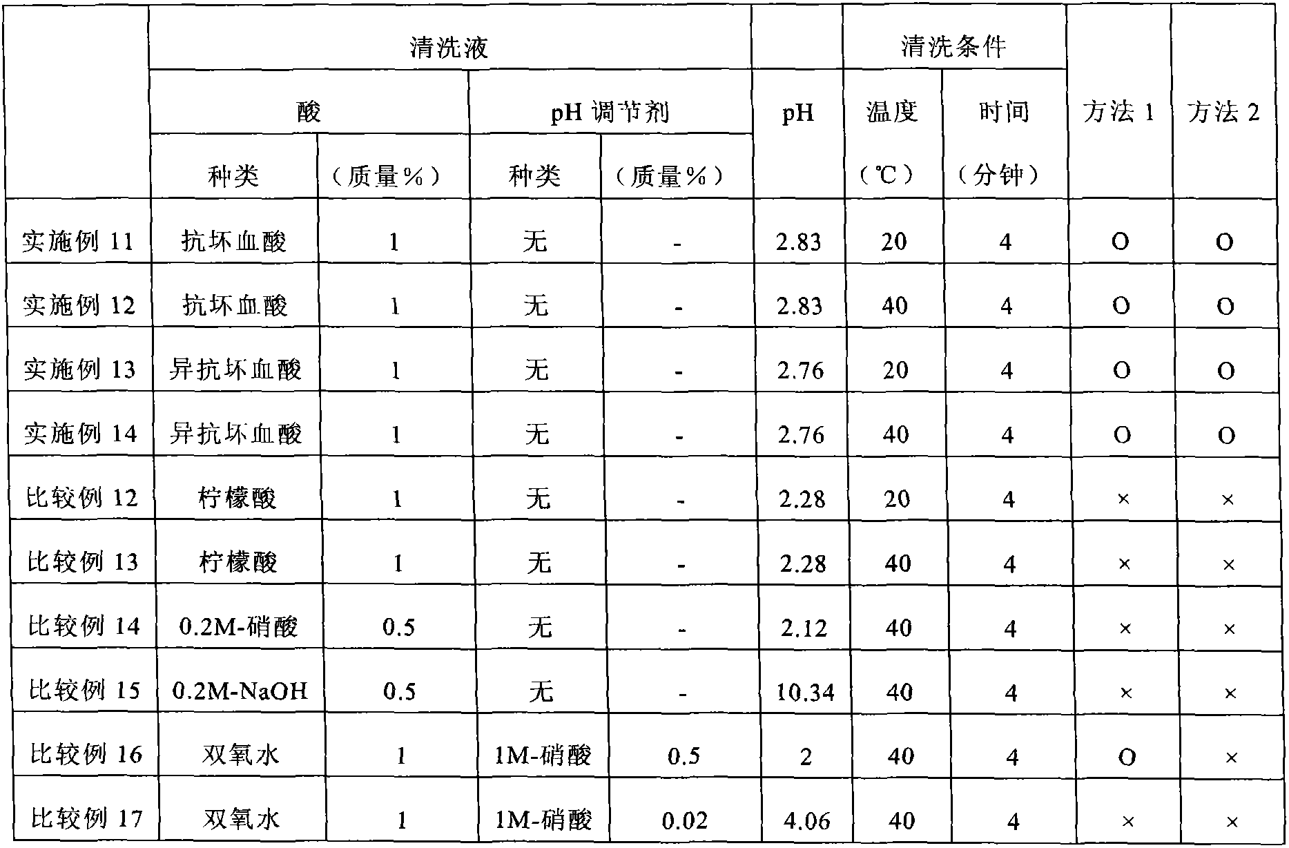 Process for producing glass product