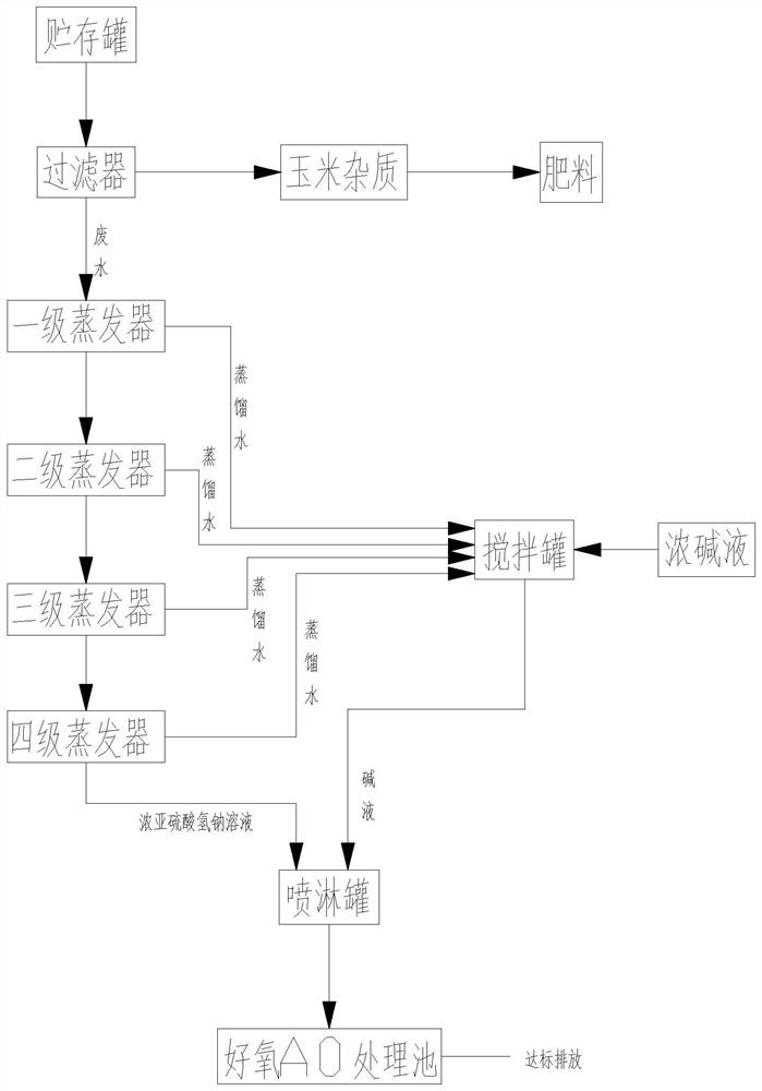 Water treatment process for corn starch processing wastewater