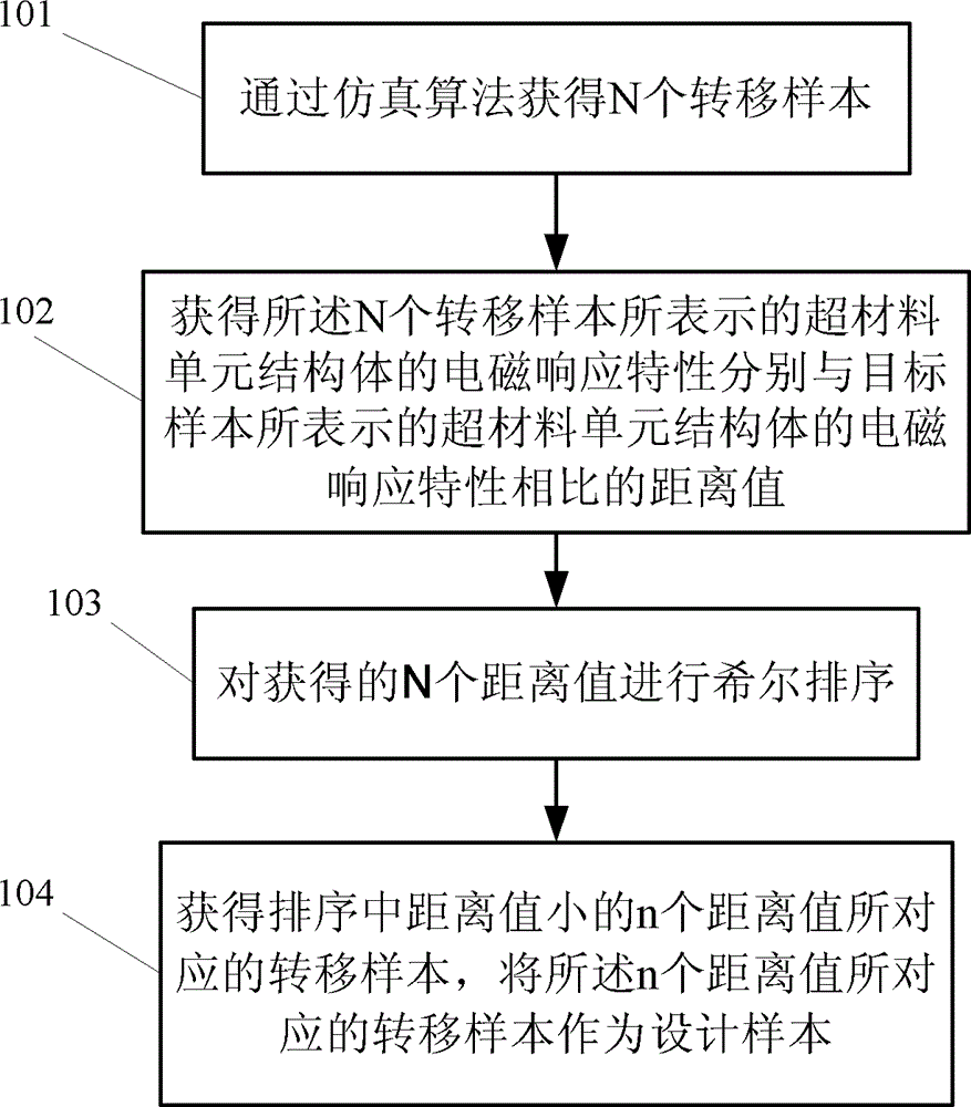 A method and device for processing metamaterial simulation data