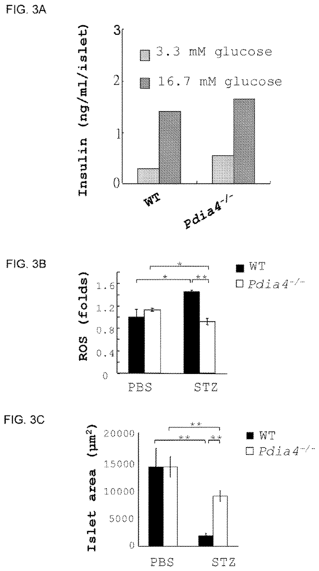 Pdia4 protein as a target for diagnosis, monitoring and treatment of diabetes