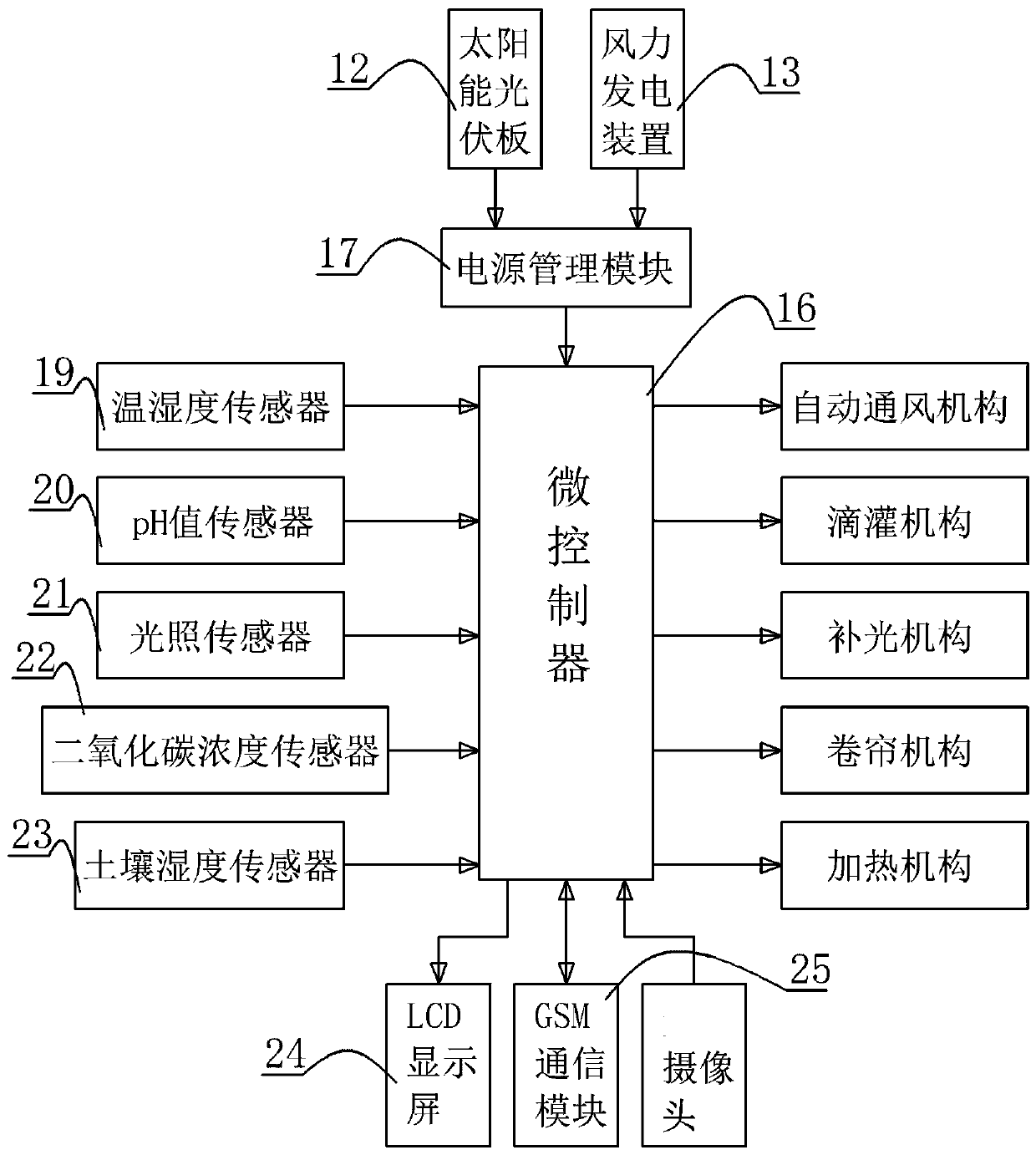 Intelligent control system and control method for greenhouse