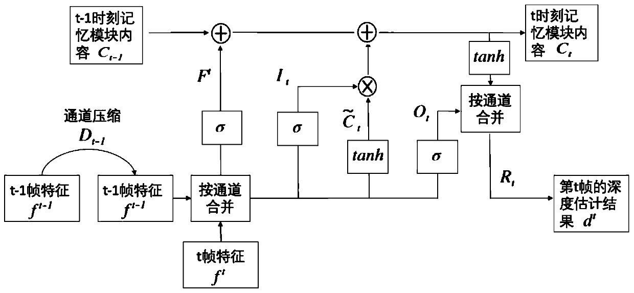 Real-time monocular video depth estimation method