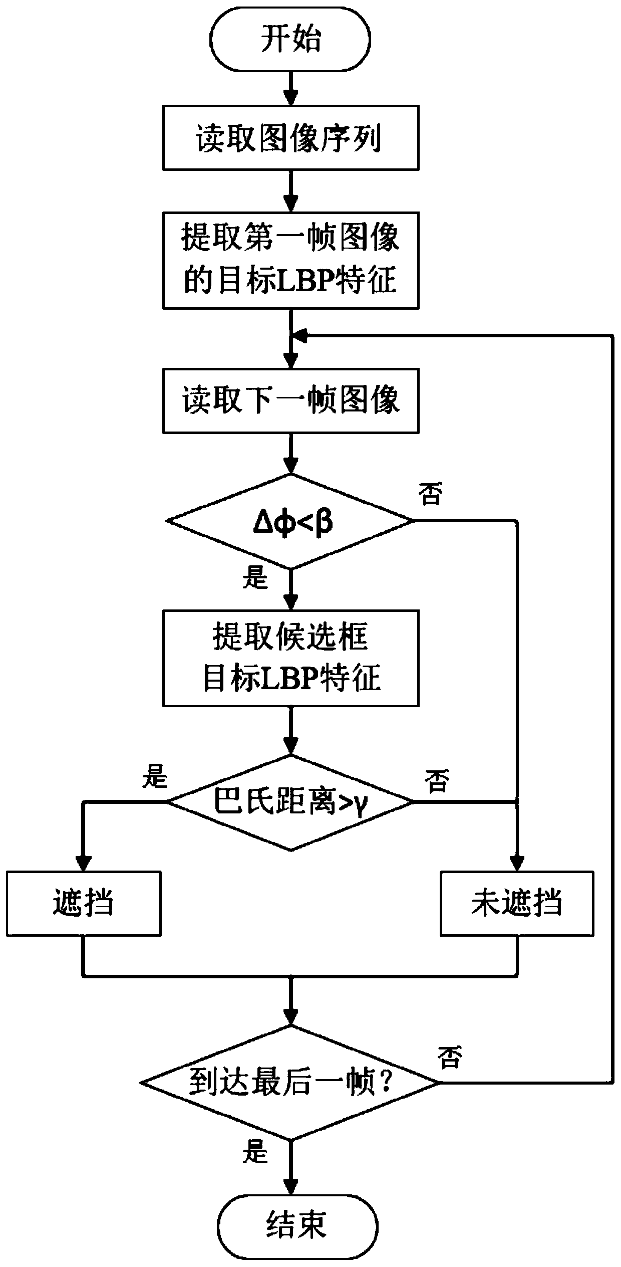 Method for judging occlusion in target tracking process