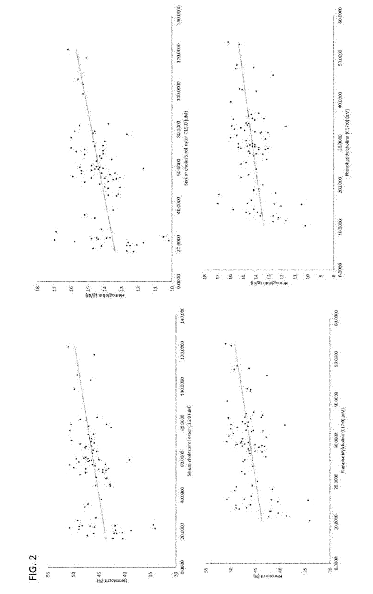 Compositions and Methods for Diagnosis and Treatment of Anemia