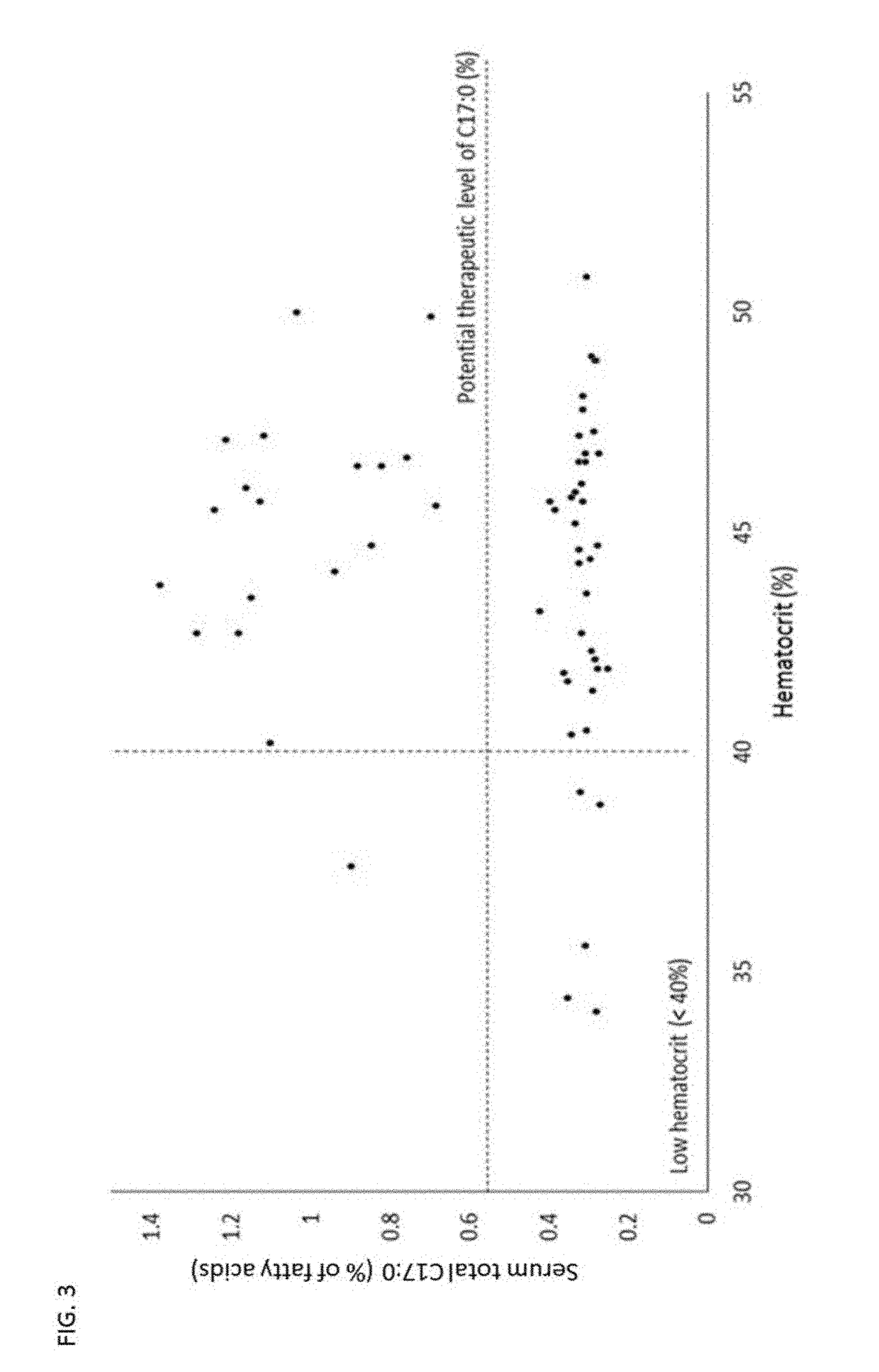 Compositions and Methods for Diagnosis and Treatment of Anemia