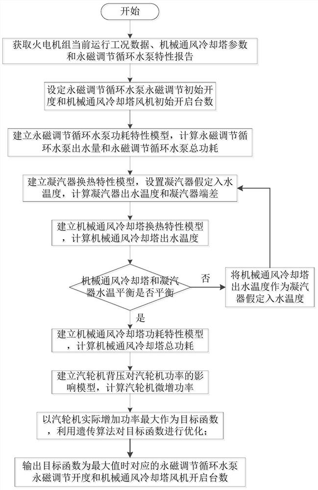 Circulating water system optimization method based on permanent magnet adjustment and mechanical ventilation