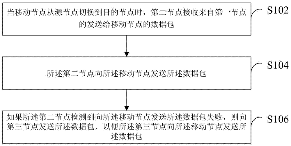 A data packet forwarding method and device