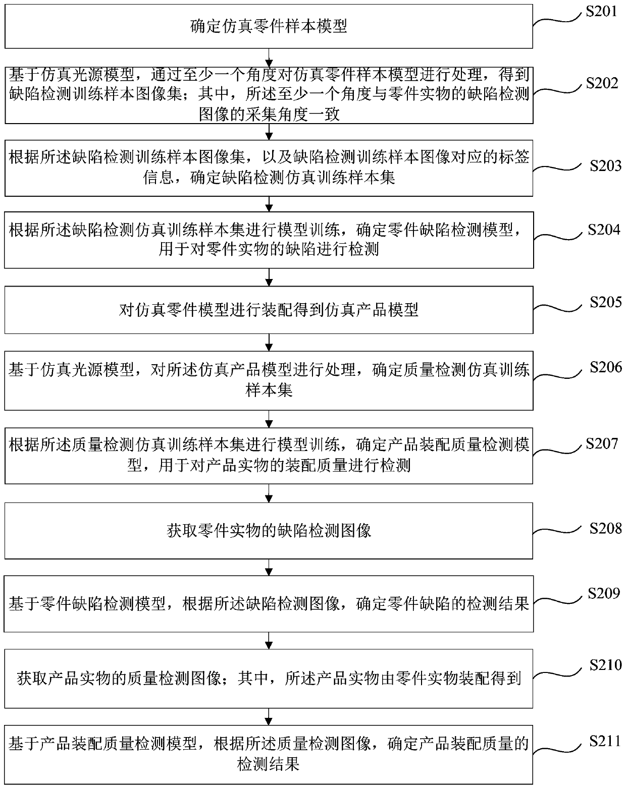 Part defect detection method, device and equipment and storage medium