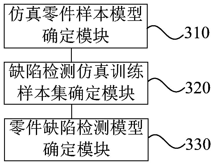 Part defect detection method, device and equipment and storage medium